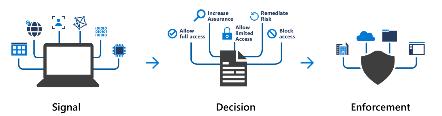 How about them Conditional Access Policies! Part 1 - Naming convention ...